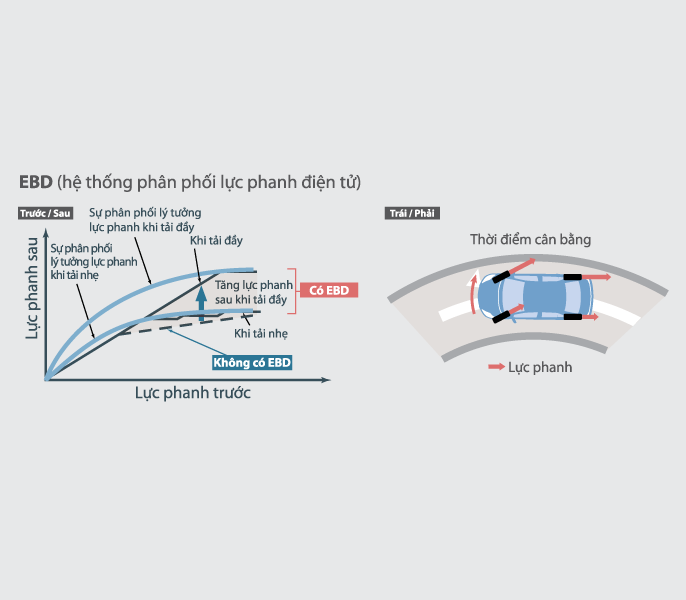 Hệ thống phân phối lực phanh điện tử