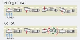 Hệ thống kiểm soát kéo rơ moóc TSC